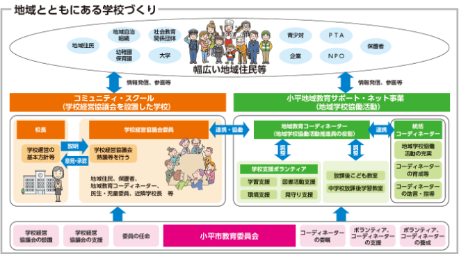 コミュニティ・スクール（学校経営協議会設置校）と小平地域教育サポート・ネット事業（地域学校協働活動）の仕組み