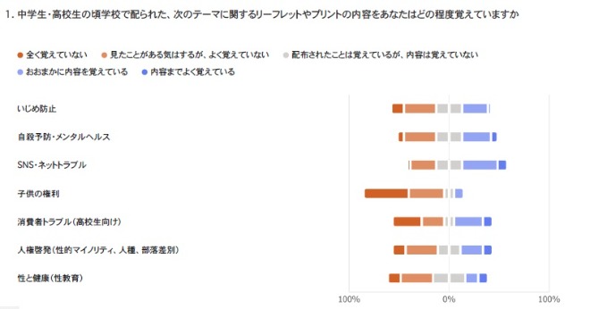 テーマをどの程度覚えていますか